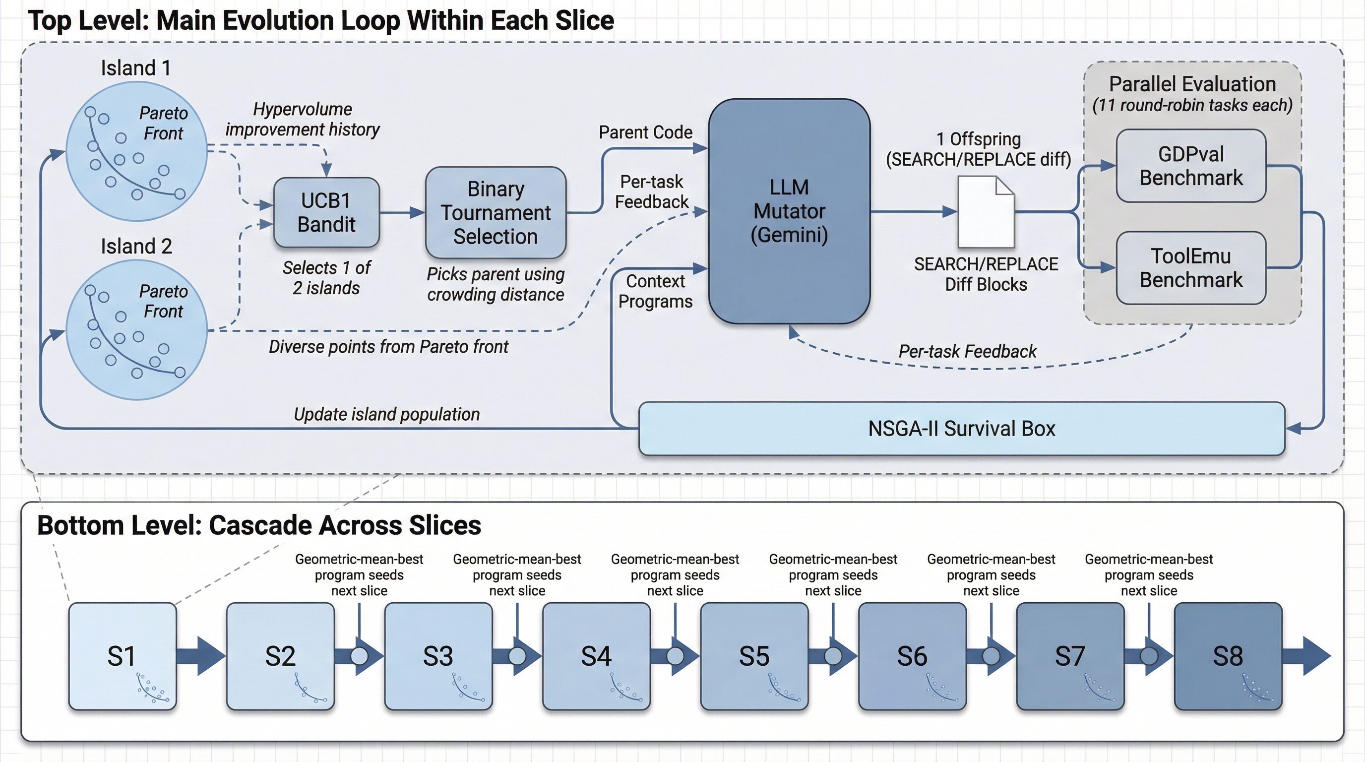 MOEvo evolution pipeline.